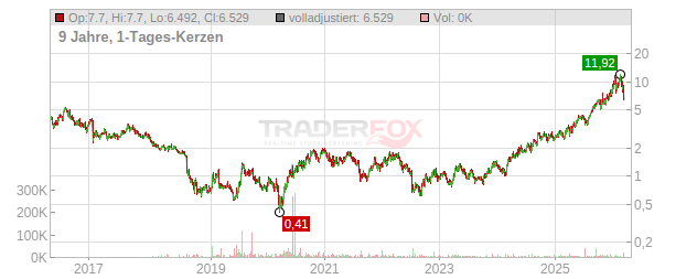New Gold Chart