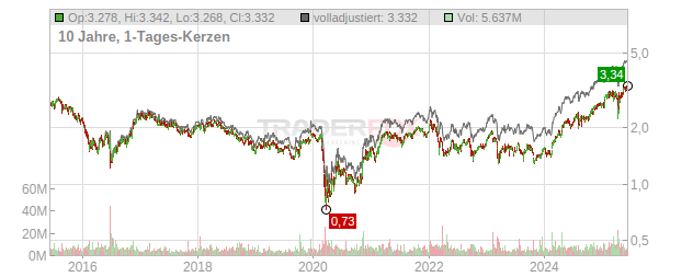 Barclays Chart