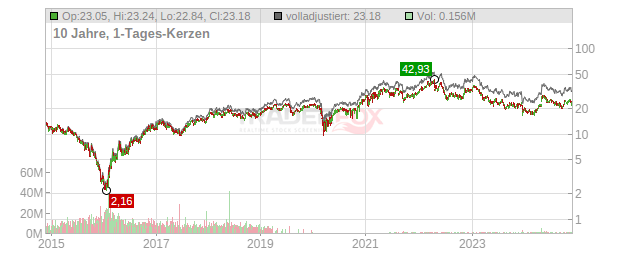 Anglo American Chart