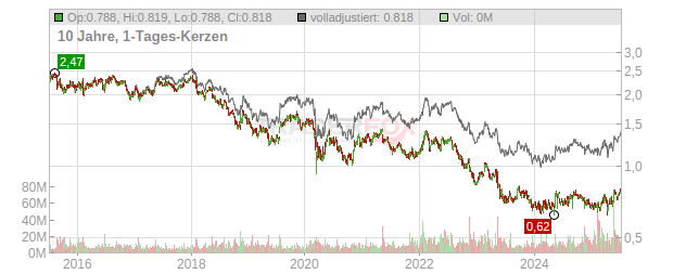 VODAFONE GROUP Chart