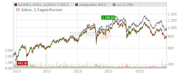 Carlsberg Chart