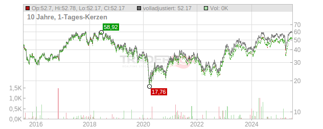 FLSmidth  Chart