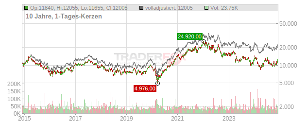 A.P. Moller - Maersk Chart