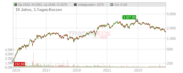 Genmab Chart