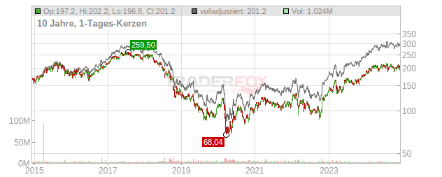 Danske Bank Chart