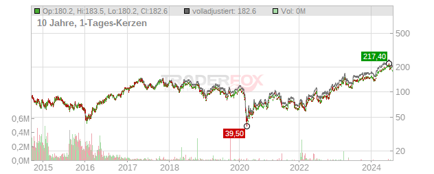 Subsea 7 Chart