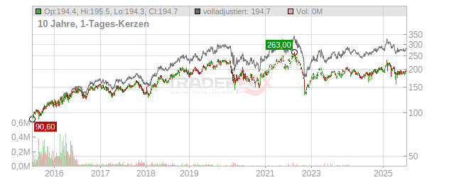 Mowi Chart