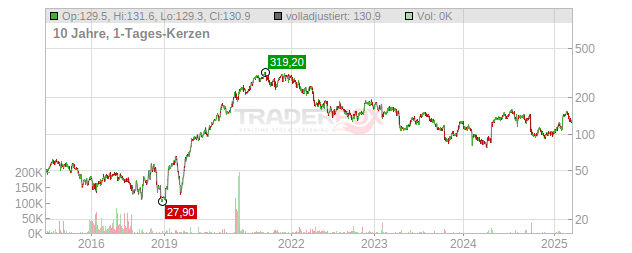 Nordic Semiconductor Chart