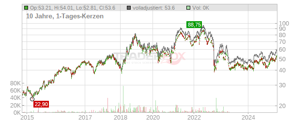 Leroy Seafood Group Chart