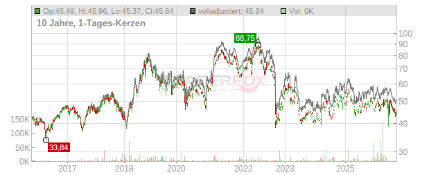 Leroy Seafood Group Chart
