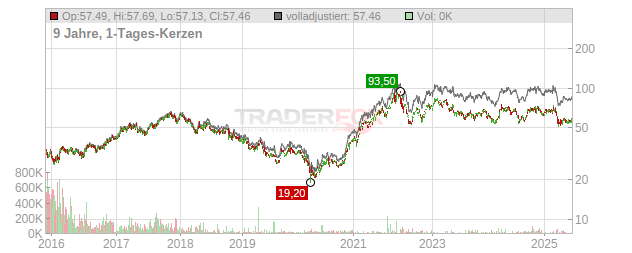 Norsk Hydro Chart