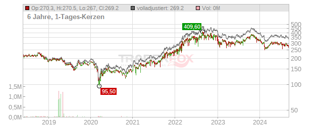 Equinor Chart