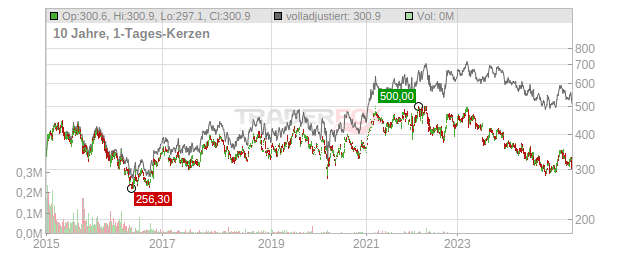 Yara International Chart