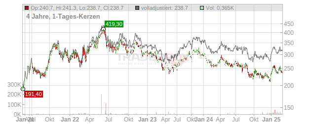 Aker BP Chart