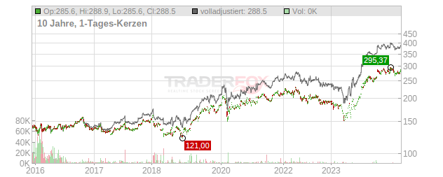 Gjensidige Forsikring Chart