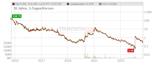 AgEagle Aerial Systems Chart