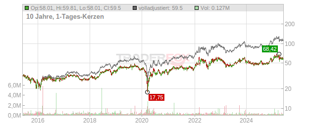 Cheniere Energy Partners Chart