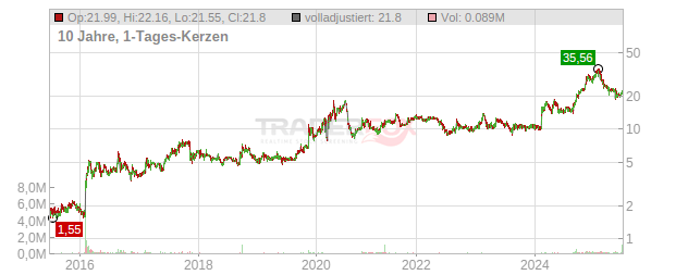 Electromed Chart