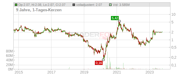 eMagin Chart