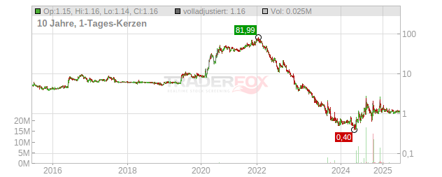 Power REIT Chart