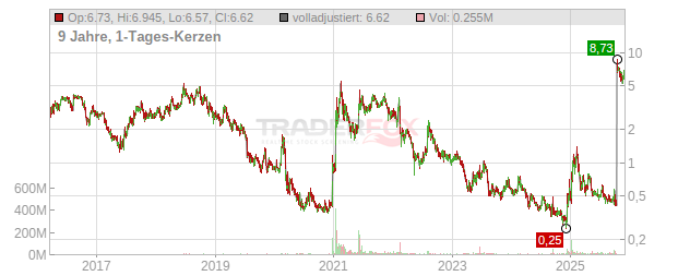 Senseonics Holdings Chart