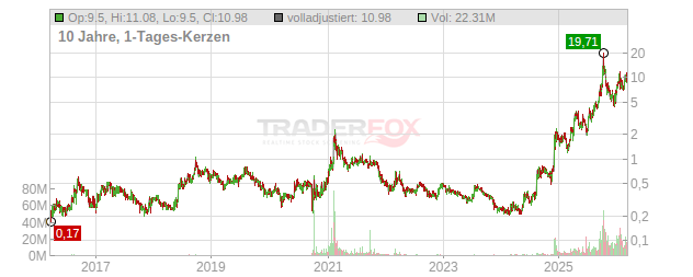United States Antimony Chart