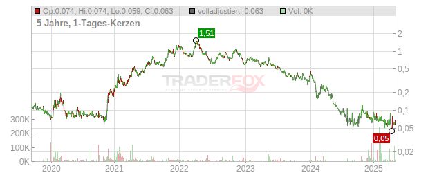 GALAN LITHIUM Chart