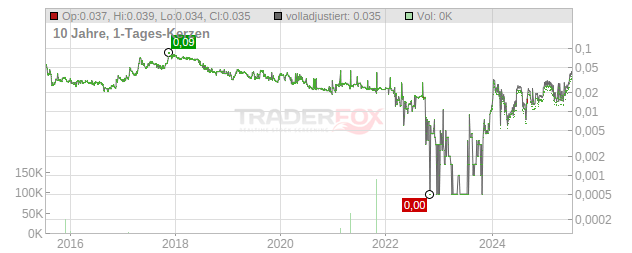 Yue Da International Holdings Chart