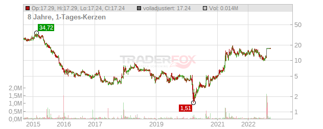 BBQ Holdings Chart