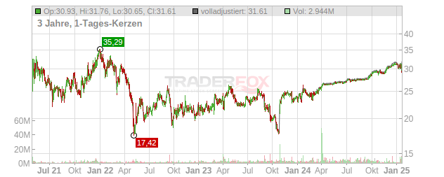 Endeavor Group Holdings Chart