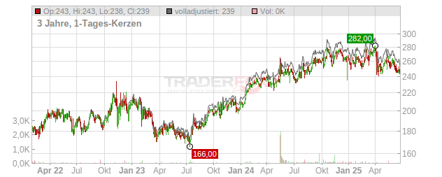 Chubb Limited Chart