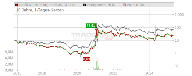 Gamestop Chart