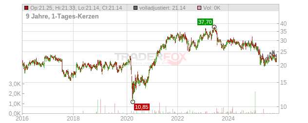 Interpublic Group of Companies Chart