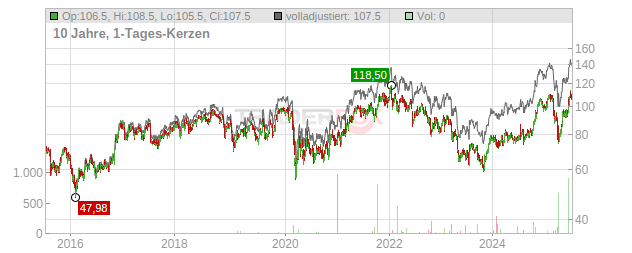 Northern Trust Chart