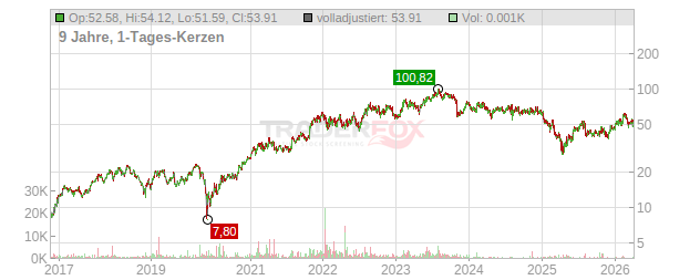 ON Semiconductor Chart