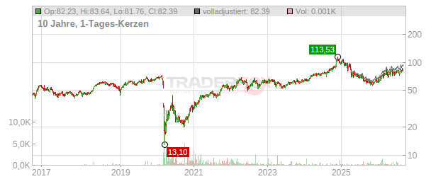 Oneok Chart