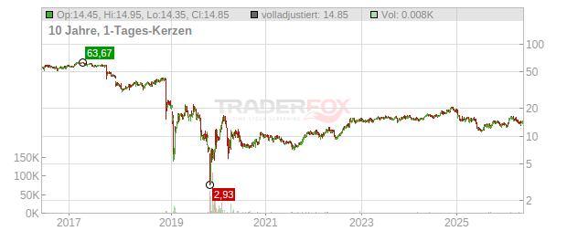 PG & E Chart