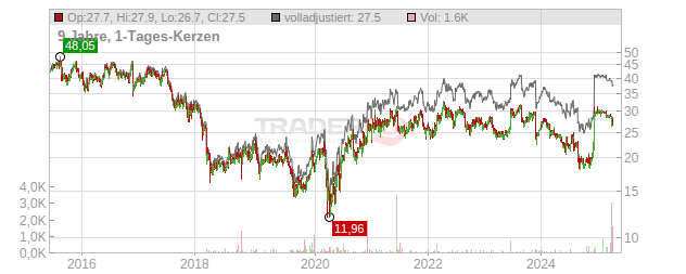 Patterson Companies Chart