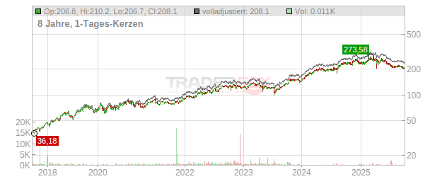 Progressive Chart