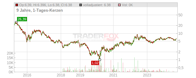 Southwestern Energy Chart