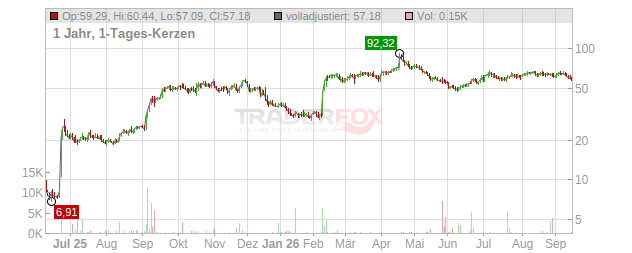 Nektar Therapeutics Chart