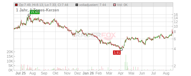 Webull Chart
