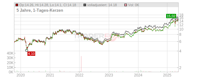 Cementir Holding Chart