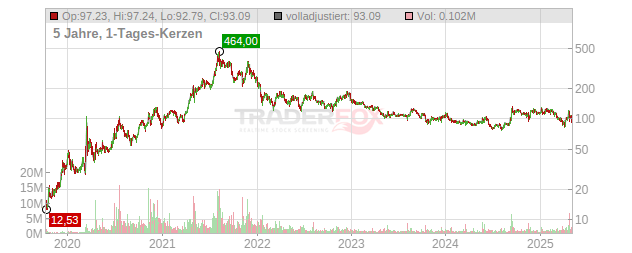 BioNTech Chart