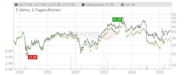 Verallia Chart