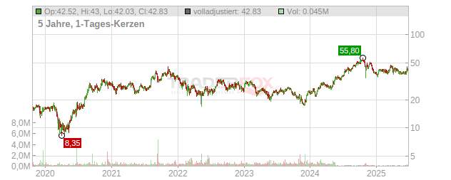 Baldwin Insurance Group Chart