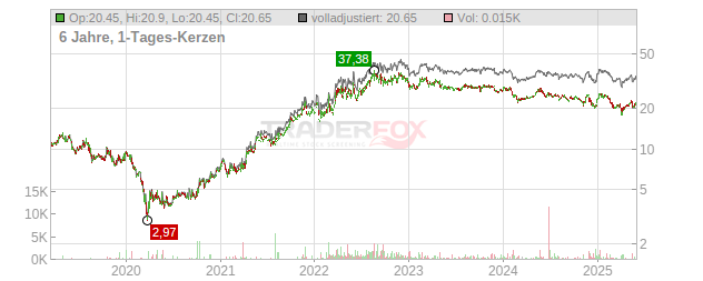 Flex LNG Chart