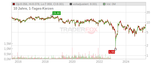 Landec Chart