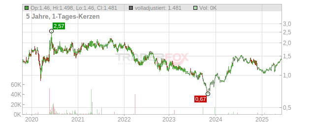 Helios Towers Chart