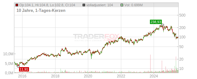 Onto Innovation Chart